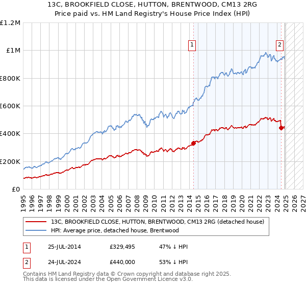 13C, BROOKFIELD CLOSE, HUTTON, BRENTWOOD, CM13 2RG: Price paid vs HM Land Registry's House Price Index