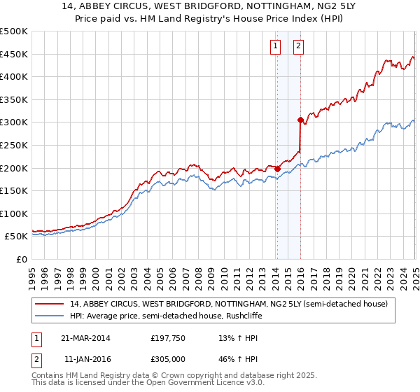 14, ABBEY CIRCUS, WEST BRIDGFORD, NOTTINGHAM, NG2 5LY: Price paid vs HM Land Registry's House Price Index