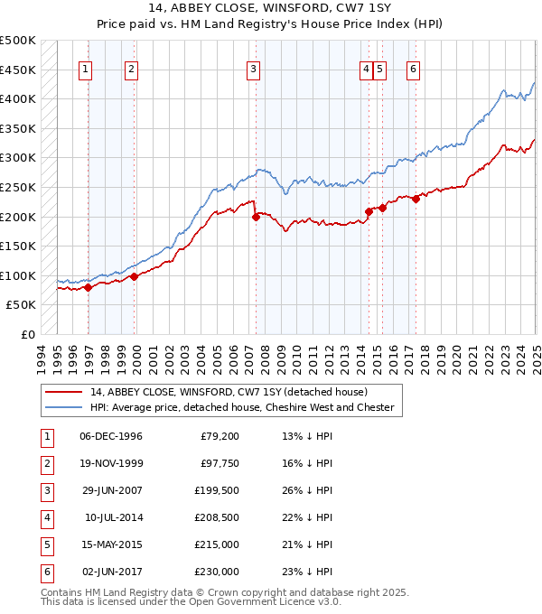 14, ABBEY CLOSE, WINSFORD, CW7 1SY: Price paid vs HM Land Registry's House Price Index
