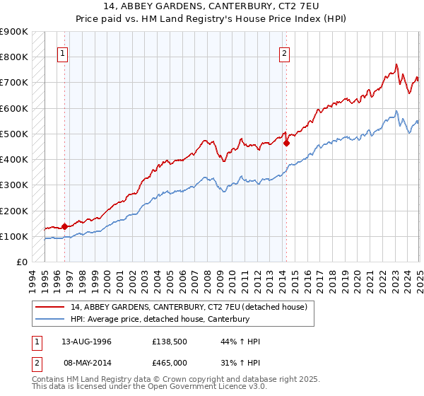 14, ABBEY GARDENS, CANTERBURY, CT2 7EU: Price paid vs HM Land Registry's House Price Index