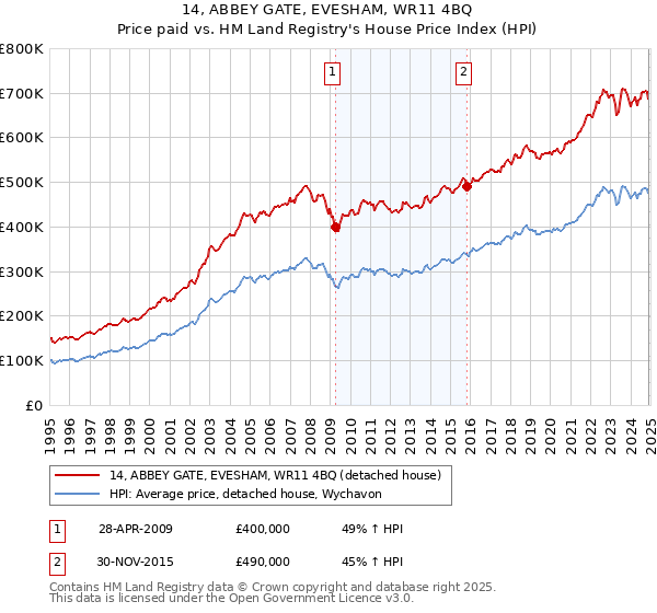 14, ABBEY GATE, EVESHAM, WR11 4BQ: Price paid vs HM Land Registry's House Price Index