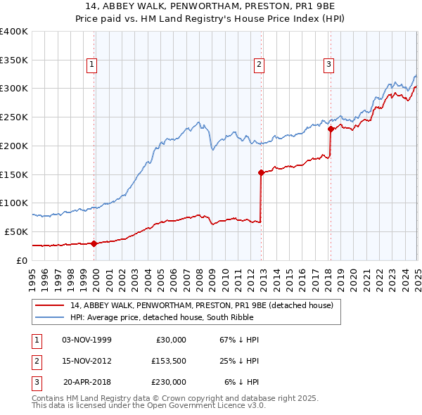 14, ABBEY WALK, PENWORTHAM, PRESTON, PR1 9BE: Price paid vs HM Land Registry's House Price Index