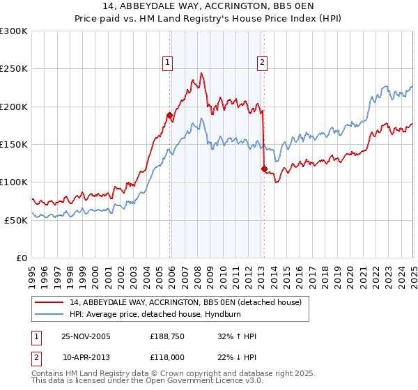 14, ABBEYDALE WAY, ACCRINGTON, BB5 0EN: Price paid vs HM Land Registry's House Price Index