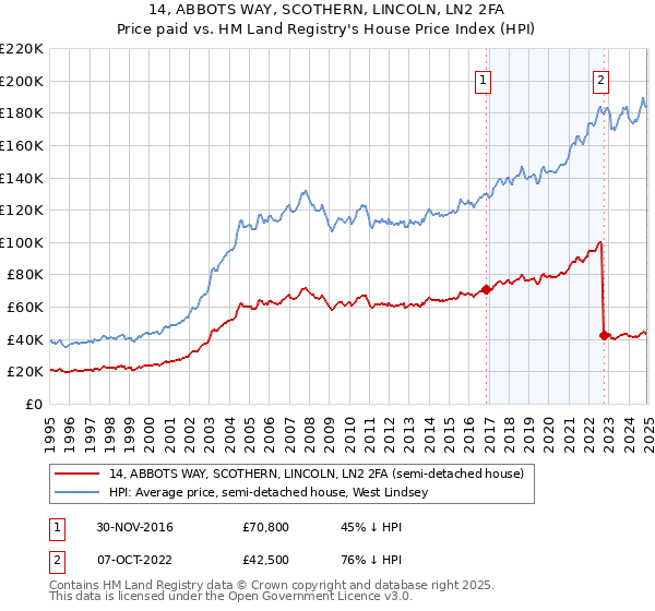 14, ABBOTS WAY, SCOTHERN, LINCOLN, LN2 2FA: Price paid vs HM Land Registry's House Price Index