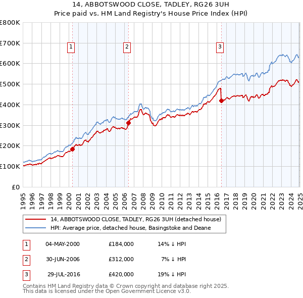 14, ABBOTSWOOD CLOSE, TADLEY, RG26 3UH: Price paid vs HM Land Registry's House Price Index