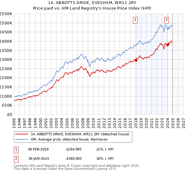 14, ABBOTTS DRIVE, EVESHAM, WR11 2RY: Price paid vs HM Land Registry's House Price Index