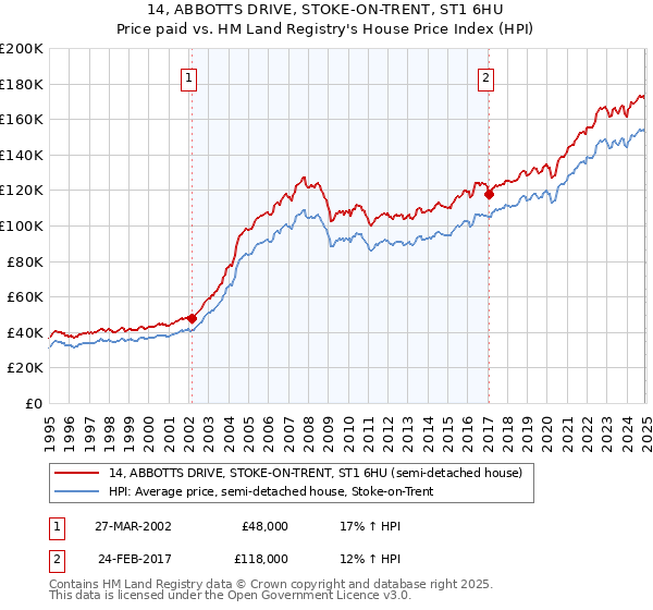 14, ABBOTTS DRIVE, STOKE-ON-TRENT, ST1 6HU: Price paid vs HM Land Registry's House Price Index