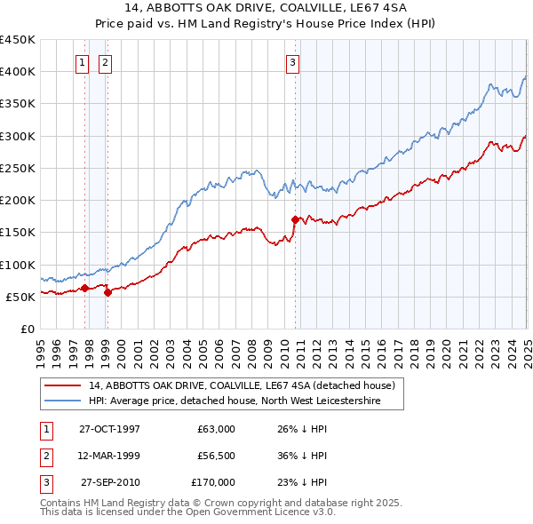 14, ABBOTTS OAK DRIVE, COALVILLE, LE67 4SA: Price paid vs HM Land Registry's House Price Index