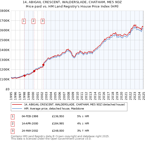 14, ABIGAIL CRESCENT, WALDERSLADE, CHATHAM, ME5 9DZ: Price paid vs HM Land Registry's House Price Index
