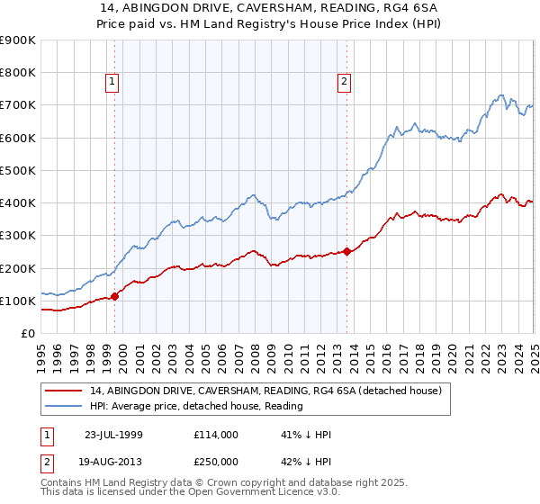 14, ABINGDON DRIVE, CAVERSHAM, READING, RG4 6SA: Price paid vs HM Land Registry's House Price Index