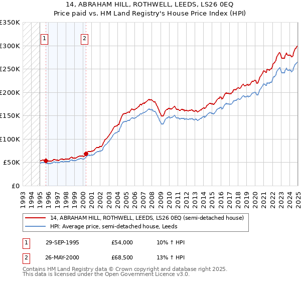 14, ABRAHAM HILL, ROTHWELL, LEEDS, LS26 0EQ: Price paid vs HM Land Registry's House Price Index