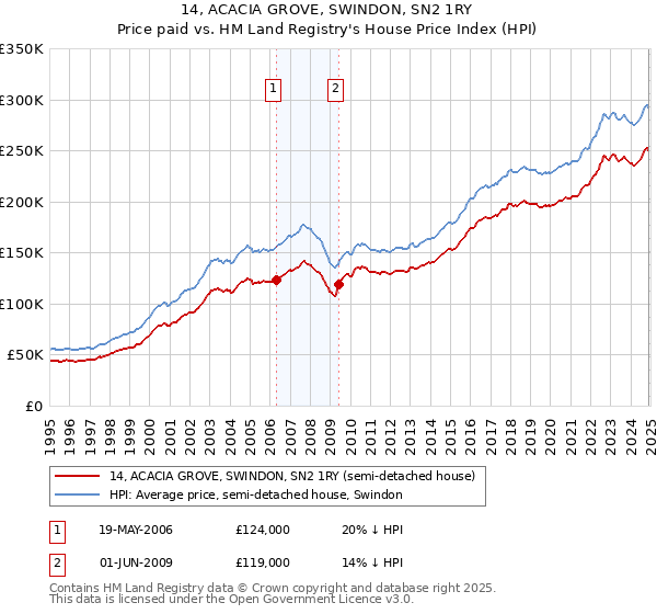 14, ACACIA GROVE, SWINDON, SN2 1RY: Price paid vs HM Land Registry's House Price Index