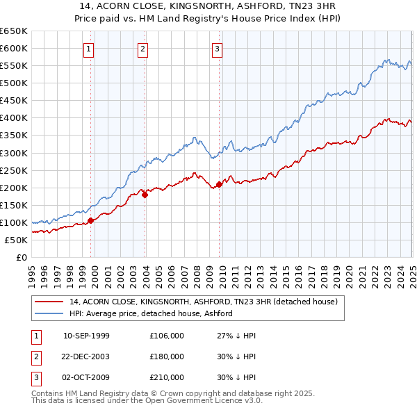14, ACORN CLOSE, KINGSNORTH, ASHFORD, TN23 3HR: Price paid vs HM Land Registry's House Price Index