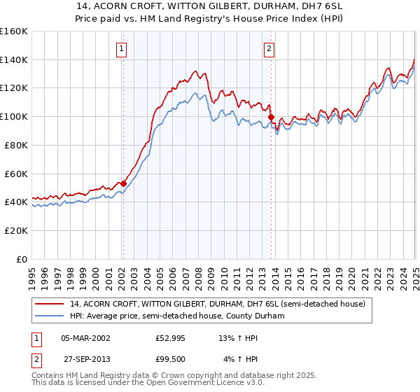 14, ACORN CROFT, WITTON GILBERT, DURHAM, DH7 6SL: Price paid vs HM Land Registry's House Price Index