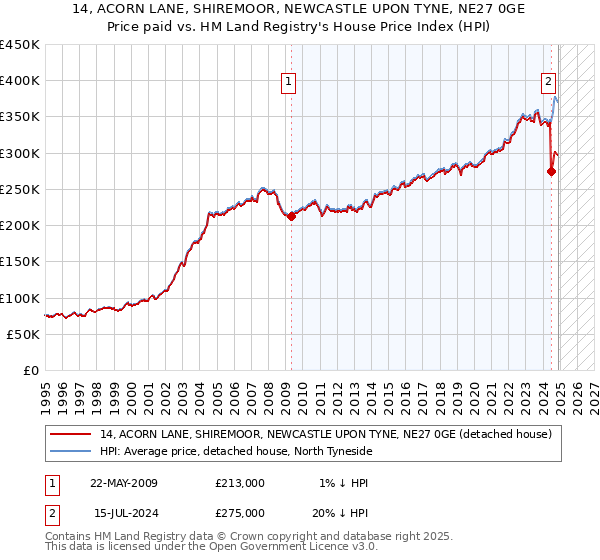 14, ACORN LANE, SHIREMOOR, NEWCASTLE UPON TYNE, NE27 0GE: Price paid vs HM Land Registry's House Price Index