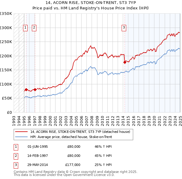 14, ACORN RISE, STOKE-ON-TRENT, ST3 7YP: Price paid vs HM Land Registry's House Price Index