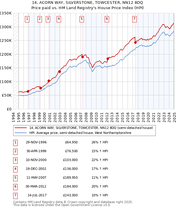 14, ACORN WAY, SILVERSTONE, TOWCESTER, NN12 8DQ: Price paid vs HM Land Registry's House Price Index