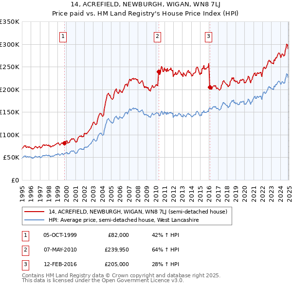 14, ACREFIELD, NEWBURGH, WIGAN, WN8 7LJ: Price paid vs HM Land Registry's House Price Index