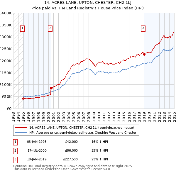 14, ACRES LANE, UPTON, CHESTER, CH2 1LJ: Price paid vs HM Land Registry's House Price Index
