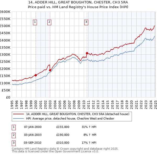 14, ADDER HILL, GREAT BOUGHTON, CHESTER, CH3 5RA: Price paid vs HM Land Registry's House Price Index