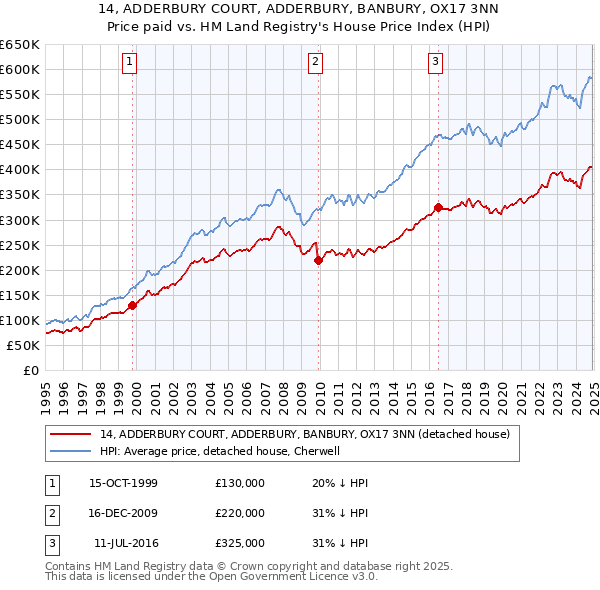 14, ADDERBURY COURT, ADDERBURY, BANBURY, OX17 3NN: Price paid vs HM Land Registry's House Price Index