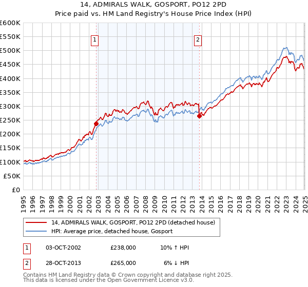 14, ADMIRALS WALK, GOSPORT, PO12 2PD: Price paid vs HM Land Registry's House Price Index