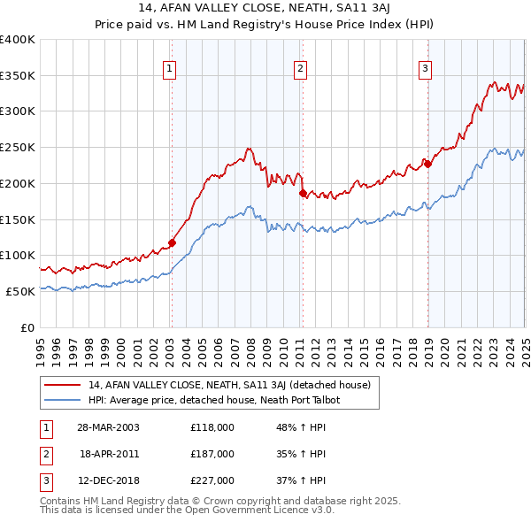 14, AFAN VALLEY CLOSE, NEATH, SA11 3AJ: Price paid vs HM Land Registry's House Price Index