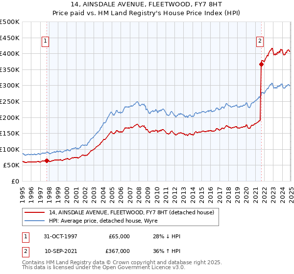 14, AINSDALE AVENUE, FLEETWOOD, FY7 8HT: Price paid vs HM Land Registry's House Price Index