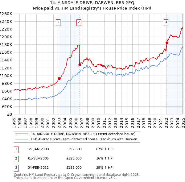 14, AINSDALE DRIVE, DARWEN, BB3 2EQ: Price paid vs HM Land Registry's House Price Index