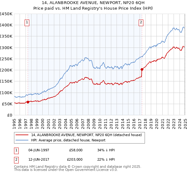 14, ALANBROOKE AVENUE, NEWPORT, NP20 6QH: Price paid vs HM Land Registry's House Price Index