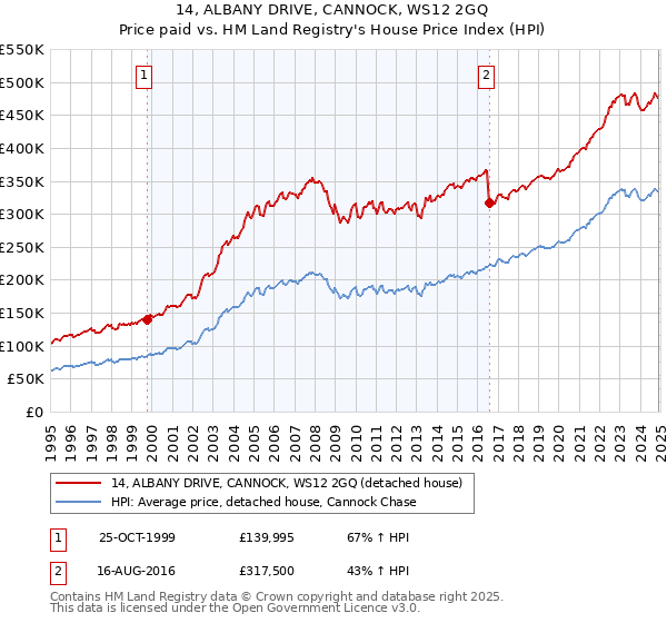 14, ALBANY DRIVE, CANNOCK, WS12 2GQ: Price paid vs HM Land Registry's House Price Index