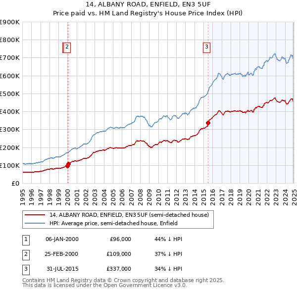 14, ALBANY ROAD, ENFIELD, EN3 5UF: Price paid vs HM Land Registry's House Price Index