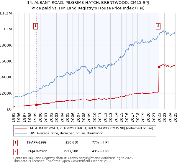 14, ALBANY ROAD, PILGRIMS HATCH, BRENTWOOD, CM15 9PJ: Price paid vs HM Land Registry's House Price Index
