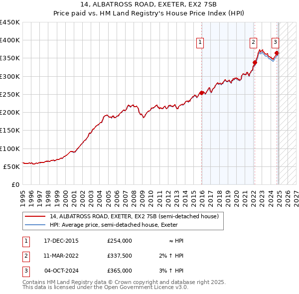 14, ALBATROSS ROAD, EXETER, EX2 7SB: Price paid vs HM Land Registry's House Price Index