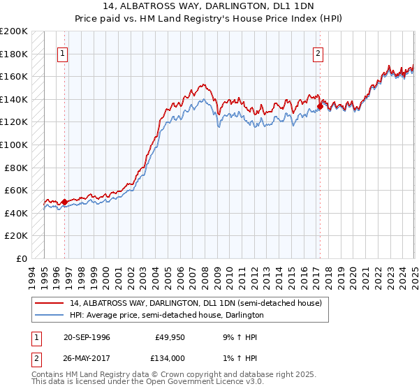14, ALBATROSS WAY, DARLINGTON, DL1 1DN: Price paid vs HM Land Registry's House Price Index