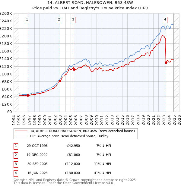 14, ALBERT ROAD, HALESOWEN, B63 4SW: Price paid vs HM Land Registry's House Price Index