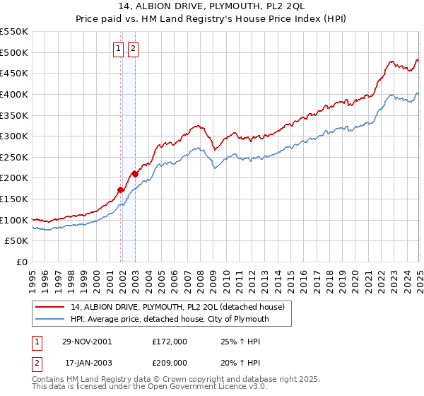 14, ALBION DRIVE, PLYMOUTH, PL2 2QL: Price paid vs HM Land Registry's House Price Index