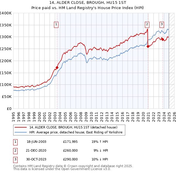 14, ALDER CLOSE, BROUGH, HU15 1ST: Price paid vs HM Land Registry's House Price Index