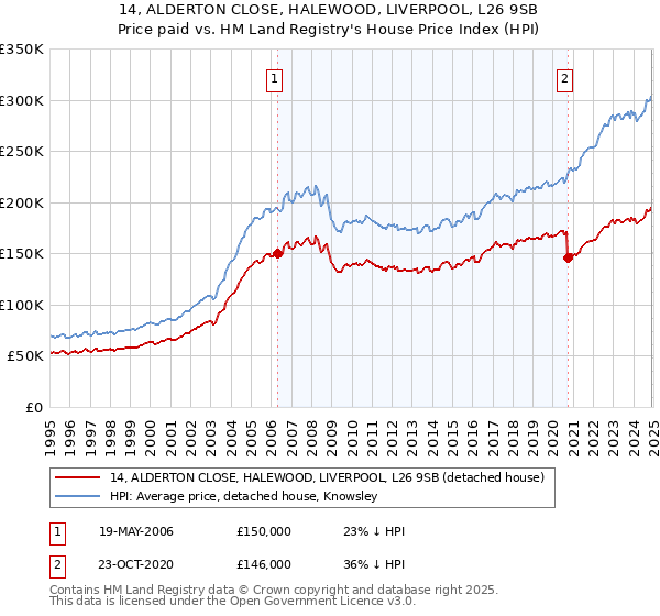 14, ALDERTON CLOSE, HALEWOOD, LIVERPOOL, L26 9SB: Price paid vs HM Land Registry's House Price Index