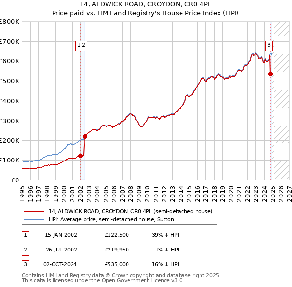 14, ALDWICK ROAD, CROYDON, CR0 4PL: Price paid vs HM Land Registry's House Price Index