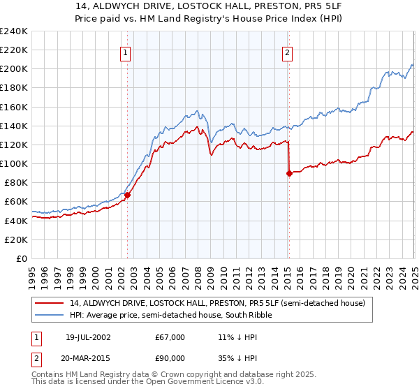 14, ALDWYCH DRIVE, LOSTOCK HALL, PRESTON, PR5 5LF: Price paid vs HM Land Registry's House Price Index