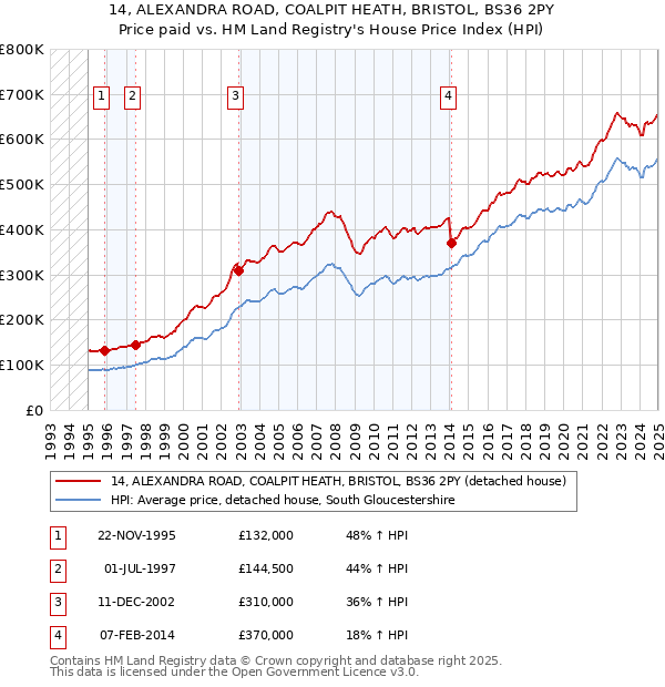 14, ALEXANDRA ROAD, COALPIT HEATH, BRISTOL, BS36 2PY: Price paid vs HM Land Registry's House Price Index
