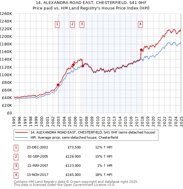 14, ALEXANDRA ROAD EAST, CHESTERFIELD, S41 0HF: Price paid vs HM Land Registry's House Price Index