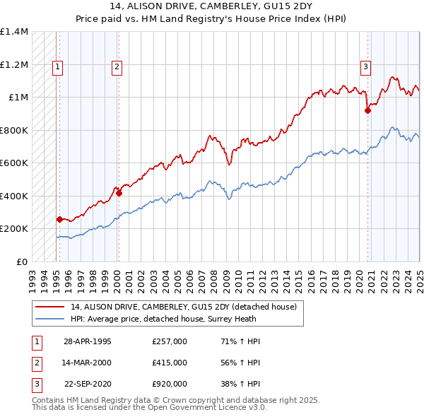 14, ALISON DRIVE, CAMBERLEY, GU15 2DY: Price paid vs HM Land Registry's House Price Index