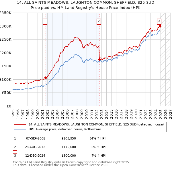 14, ALL SAINTS MEADOWS, LAUGHTON COMMON, SHEFFIELD, S25 3UD: Price paid vs HM Land Registry's House Price Index