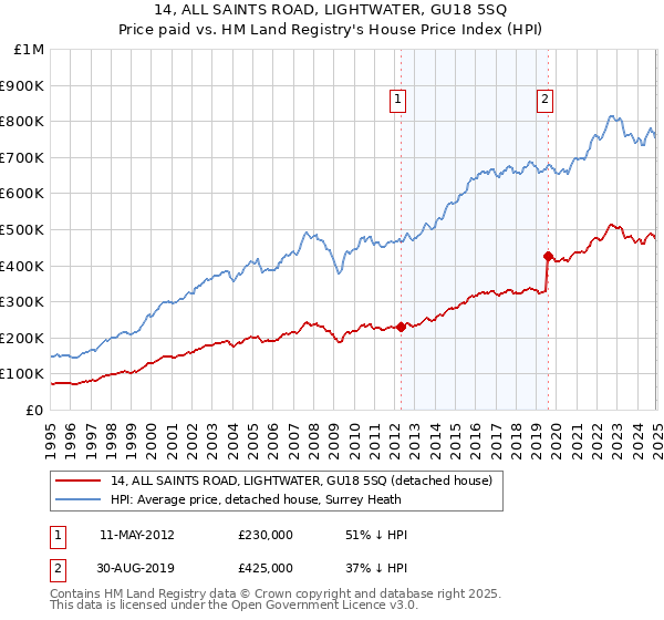 14, ALL SAINTS ROAD, LIGHTWATER, GU18 5SQ: Price paid vs HM Land Registry's House Price Index