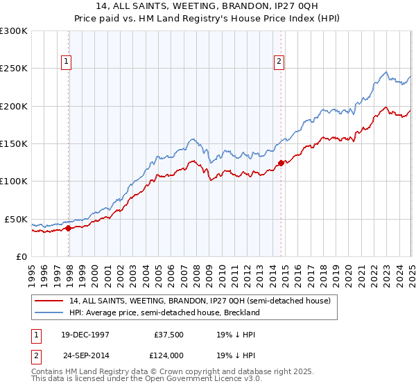 14, ALL SAINTS, WEETING, BRANDON, IP27 0QH: Price paid vs HM Land Registry's House Price Index