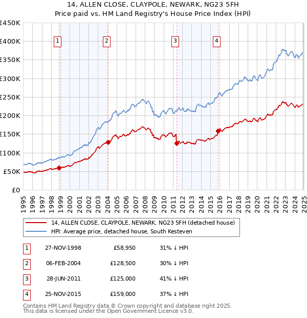 14, ALLEN CLOSE, CLAYPOLE, NEWARK, NG23 5FH: Price paid vs HM Land Registry's House Price Index