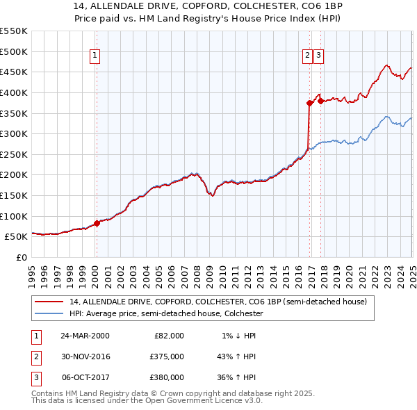 14, ALLENDALE DRIVE, COPFORD, COLCHESTER, CO6 1BP: Price paid vs HM Land Registry's House Price Index