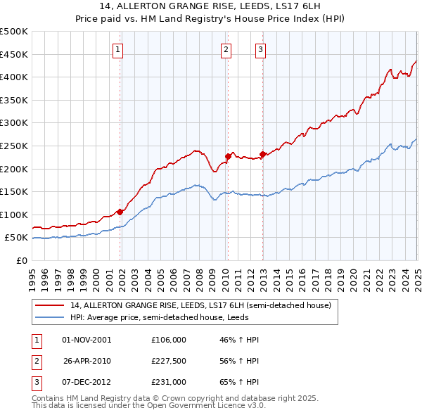 14, ALLERTON GRANGE RISE, LEEDS, LS17 6LH: Price paid vs HM Land Registry's House Price Index